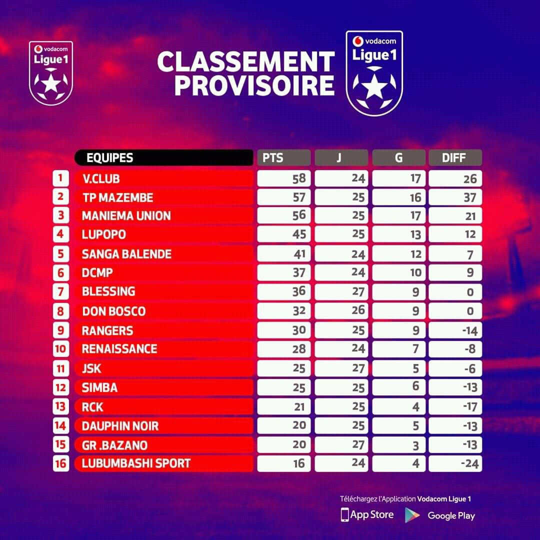 Classement provisoire// Crédit photo Vodacom Ligue 1