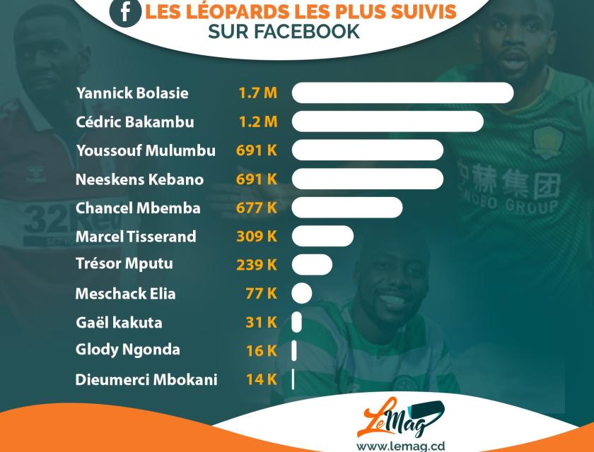 Les footballeurs congolais les plus suivis sur Facebook