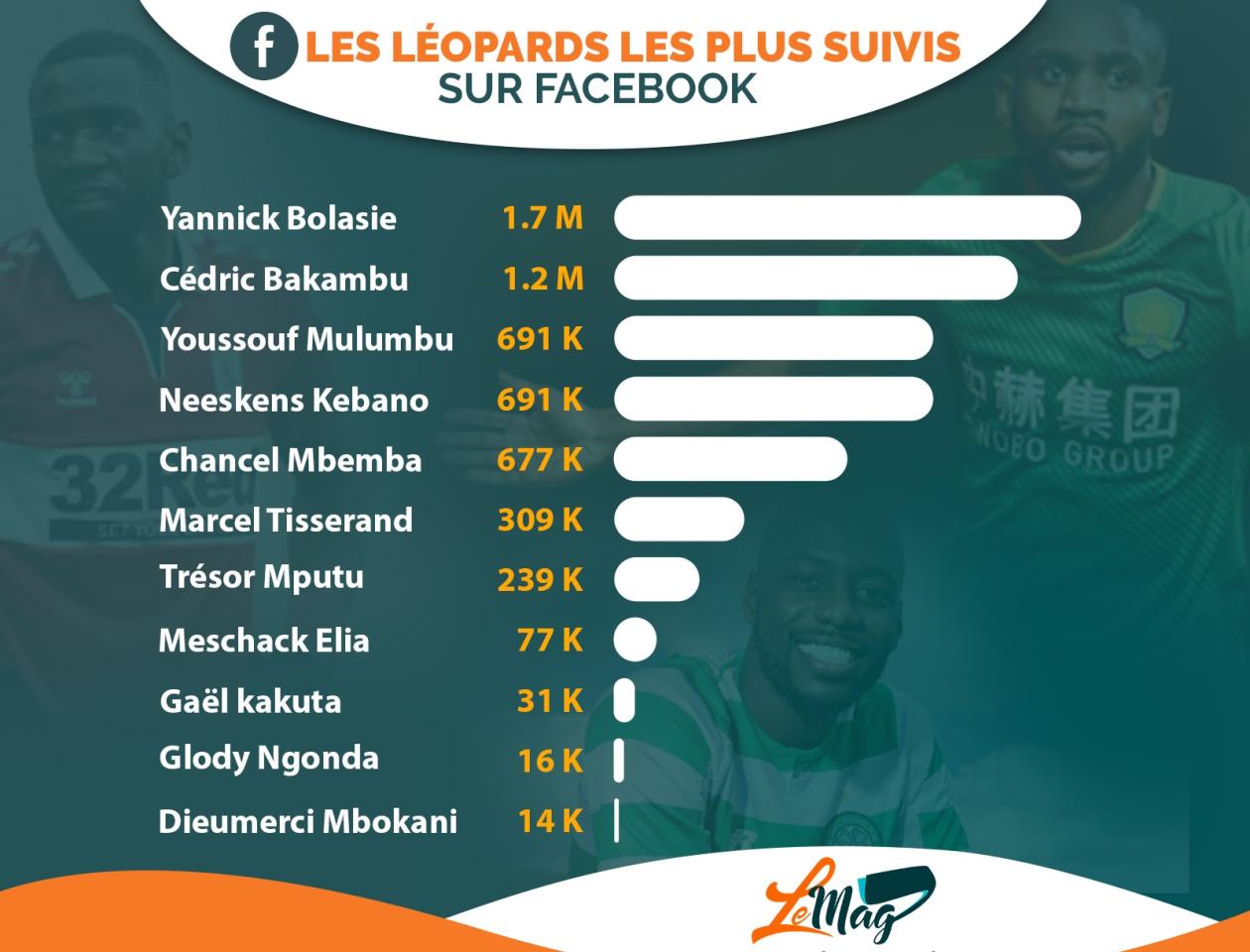 Les footballeurs congolais les plus suivis sur Facebook
